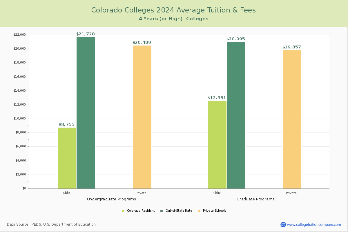Colorado 4-Year Colleges Average Tuition and Fees Chart